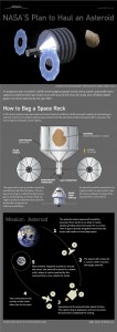 NASA's ambitious Asteroid Initiative aims to move a small asteroid to a new orbit near the Earth by the year 2025. Credit: Karl Tate, SPACE.com Infographics Artist